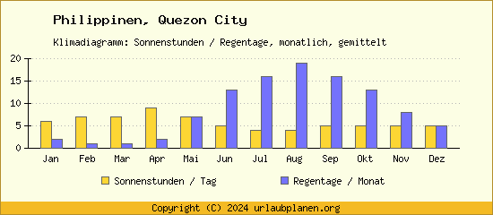 Klimadaten Quezon City Klimadiagramm: Regentage, Sonnenstunden