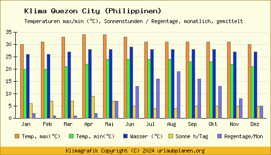 Klima Quezon City (Philippinen)
