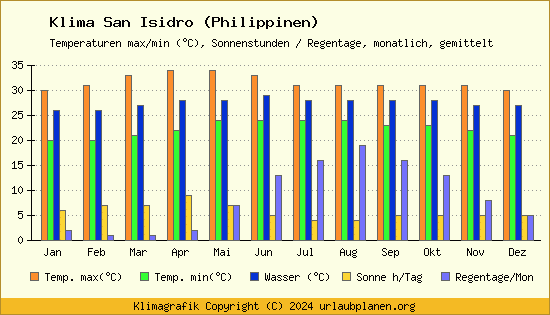 Klima San Isidro (Philippinen)