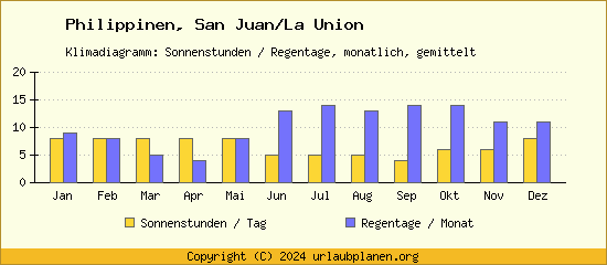 Klimadaten San Juan/La Union Klimadiagramm: Regentage, Sonnenstunden