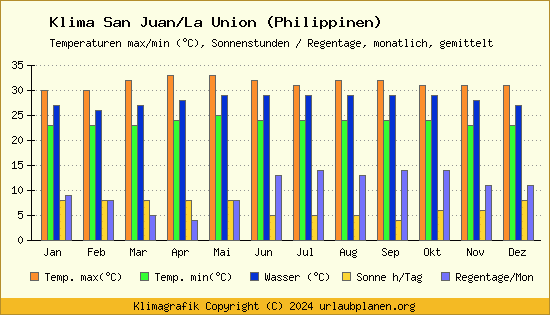 Klima San Juan/La Union (Philippinen)