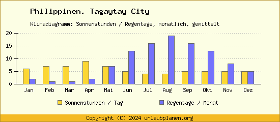 Klimadaten Tagaytay City Klimadiagramm: Regentage, Sonnenstunden