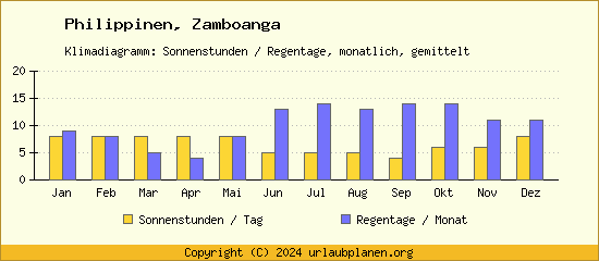 Klimadaten Zamboanga Klimadiagramm: Regentage, Sonnenstunden