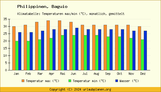 Klimadiagramm Baguio (Wassertemperatur, Temperatur)