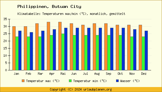 Klimadiagramm Butuan City (Wassertemperatur, Temperatur)
