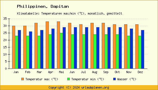 Klimadiagramm Dapitan (Wassertemperatur, Temperatur)