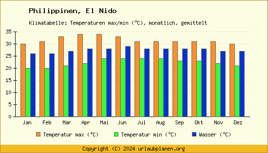 Klimadiagramm El Nido (Wassertemperatur, Temperatur)