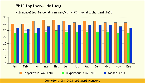 Klimadiagramm Maluay (Wassertemperatur, Temperatur)