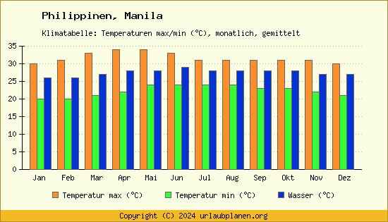 Klimadiagramm Manila (Wassertemperatur, Temperatur)
