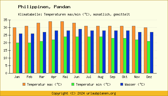 Klimadiagramm Pandan (Wassertemperatur, Temperatur)