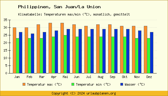Klimadiagramm San Juan/La Union (Wassertemperatur, Temperatur)