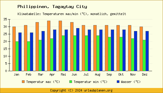 Klimadiagramm Tagaytay City (Wassertemperatur, Temperatur)