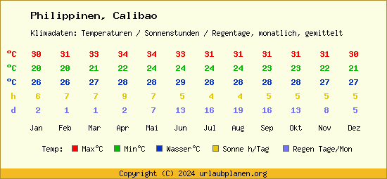 Klimatabelle Calibao (Philippinen)