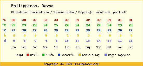 Klimatabelle Davao (Philippinen)