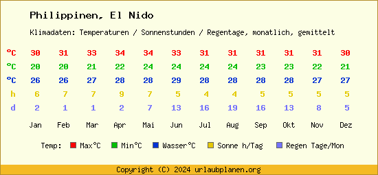 Klimatabelle El Nido (Philippinen)