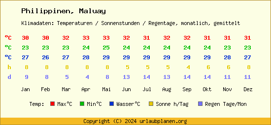 Klimatabelle Maluay (Philippinen)