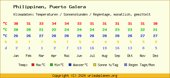 Klimatabelle Puerto Galera (Philippinen)