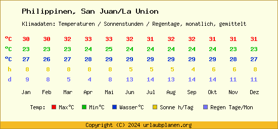Klimatabelle San Juan/La Union (Philippinen)