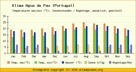 Klima Agua de Pau (Portugal)