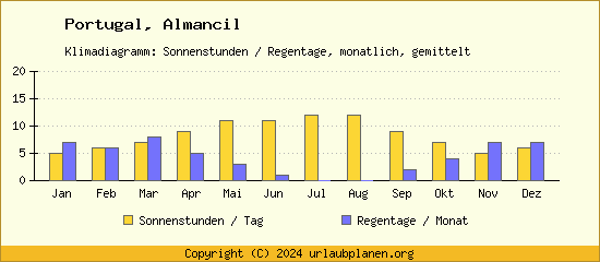 Klimadaten Almancil Klimadiagramm: Regentage, Sonnenstunden