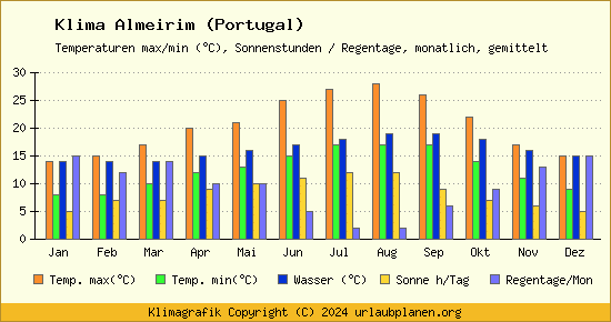 Klima Almeirim (Portugal)