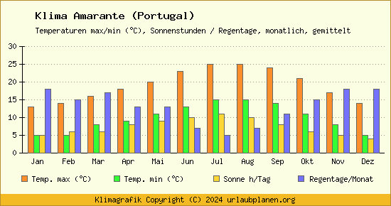 Klima Amarante (Portugal)