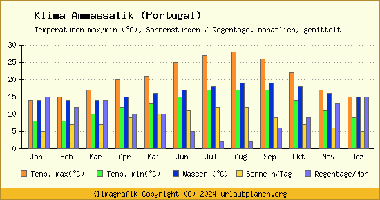 Klima Ammassalik (Portugal)