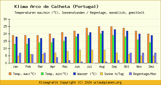 Klima Arco de Calheta (Portugal)