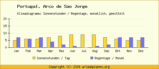 Klimadaten Arco de Sao Jorge Klimadiagramm: Regentage, Sonnenstunden