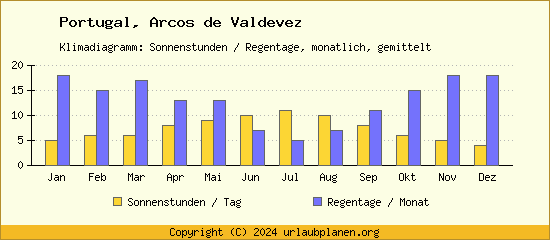 Klimadaten Arcos de Valdevez Klimadiagramm: Regentage, Sonnenstunden