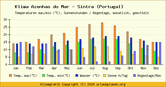 Klima Azenhas do Mar   Sintra (Portugal)