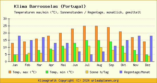 Klima Barrosselas (Portugal)