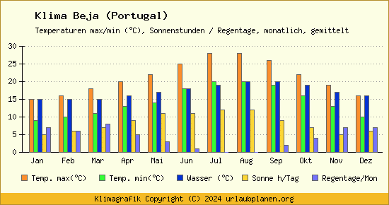 Klima Beja (Portugal)