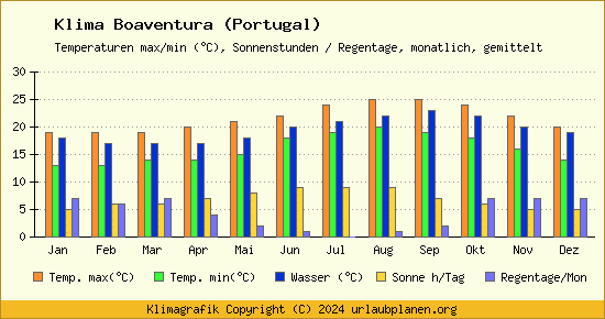 Klima Boaventura (Portugal)