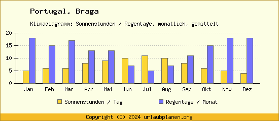 Klimadaten Braga Klimadiagramm: Regentage, Sonnenstunden