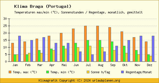 Klima Braga (Portugal)