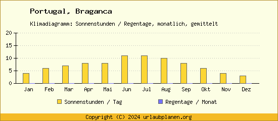 Klimadaten Braganca Klimadiagramm: Regentage, Sonnenstunden