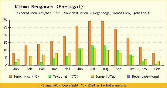 Klima Braganca (Portugal)