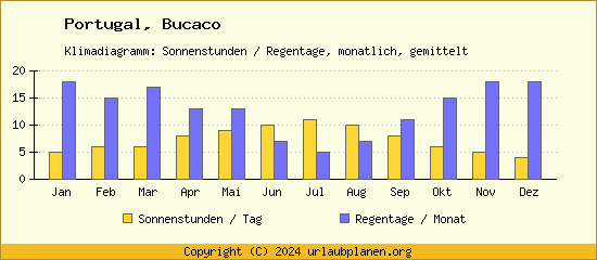 Klimadaten Bucaco Klimadiagramm: Regentage, Sonnenstunden