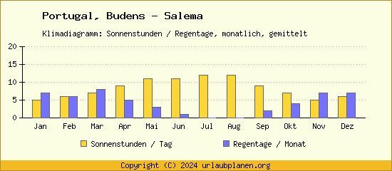 Klimadaten Budens   Salema Klimadiagramm: Regentage, Sonnenstunden