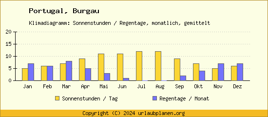 Klimadaten Burgau Klimadiagramm: Regentage, Sonnenstunden