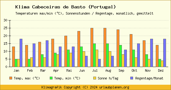 Klima Cabeceiras de Basto (Portugal)