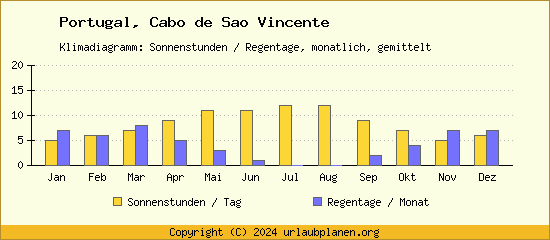 Klimadaten Cabo de Sao Vincente Klimadiagramm: Regentage, Sonnenstunden