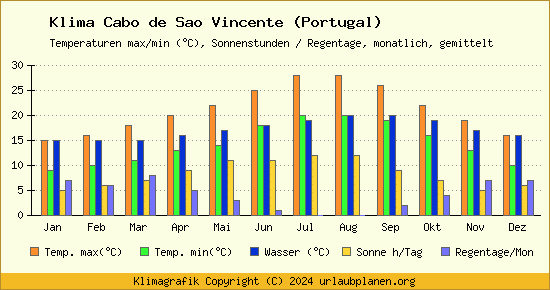 Klima Cabo de Sao Vincente (Portugal)