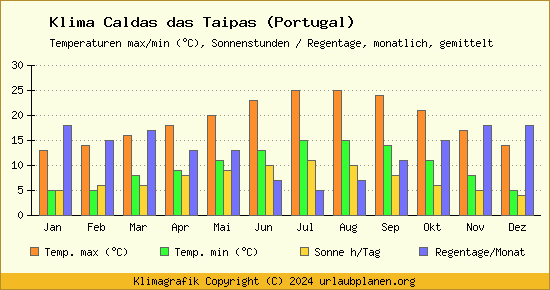 Klima Caldas das Taipas (Portugal)