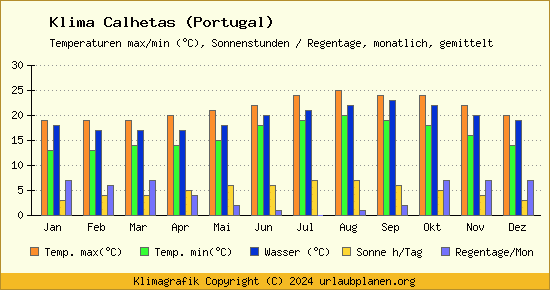 Klima Calhetas (Portugal)