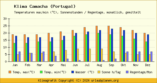 Klima Camacha (Portugal)