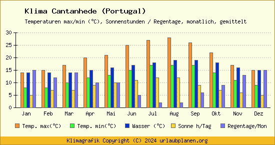 Klima Cantanhede (Portugal)