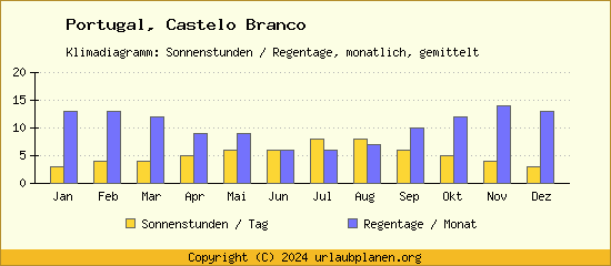 Klimadaten Castelo Branco Klimadiagramm: Regentage, Sonnenstunden