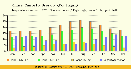 Klima Castelo Branco (Portugal)